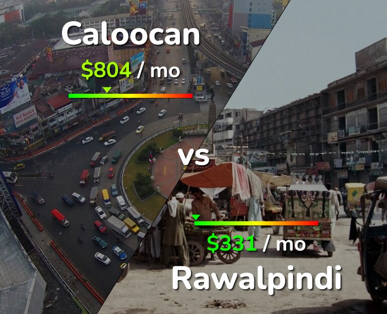 Cost of living in Caloocan vs Rawalpindi infographic