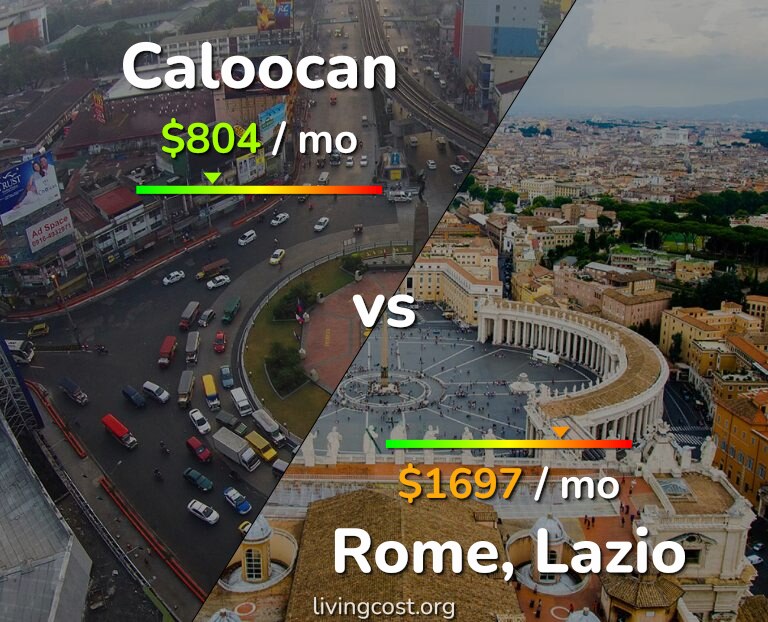 Cost of living in Caloocan vs Rome infographic
