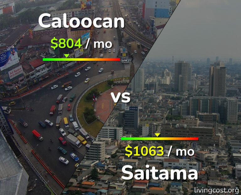 Cost of living in Caloocan vs Saitama infographic