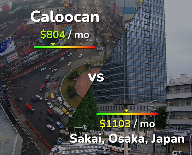 Cost of living in Caloocan vs Sakai infographic