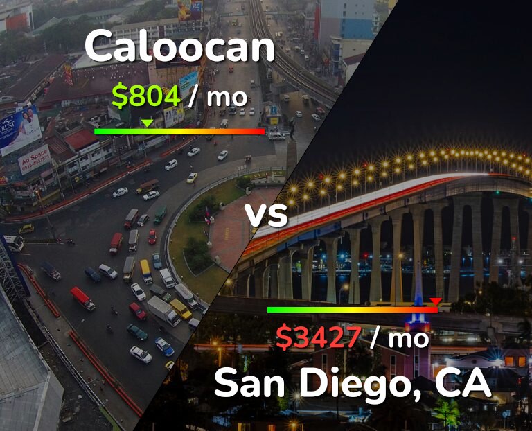 Cost of living in Caloocan vs San Diego infographic