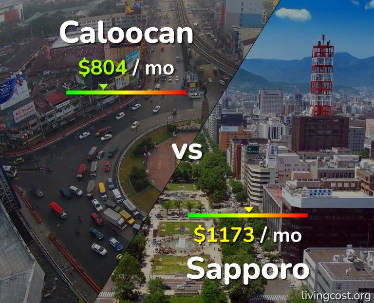 Cost of living in Caloocan vs Sapporo infographic