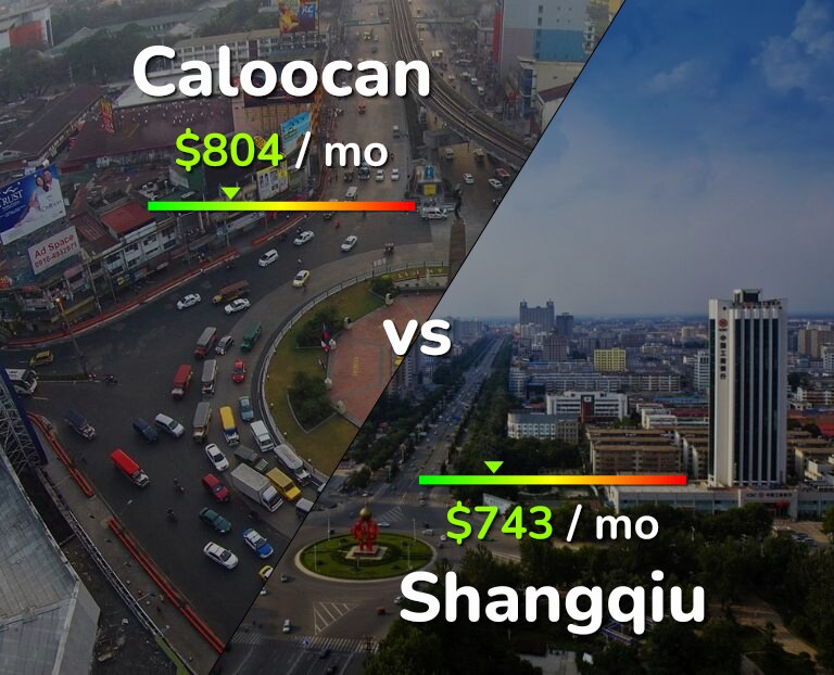 Cost of living in Caloocan vs Shangqiu infographic