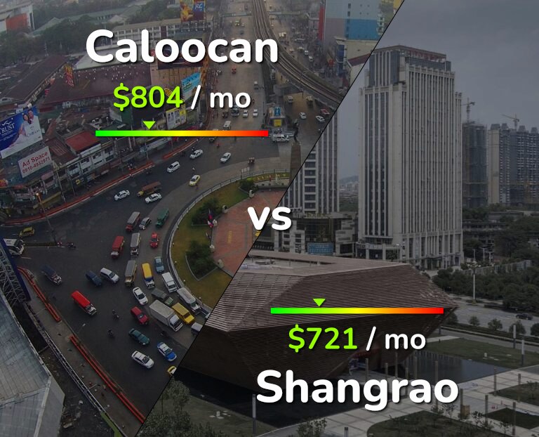 Cost of living in Caloocan vs Shangrao infographic