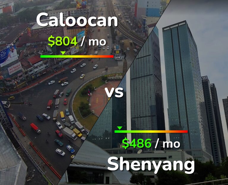 Cost of living in Caloocan vs Shenyang infographic