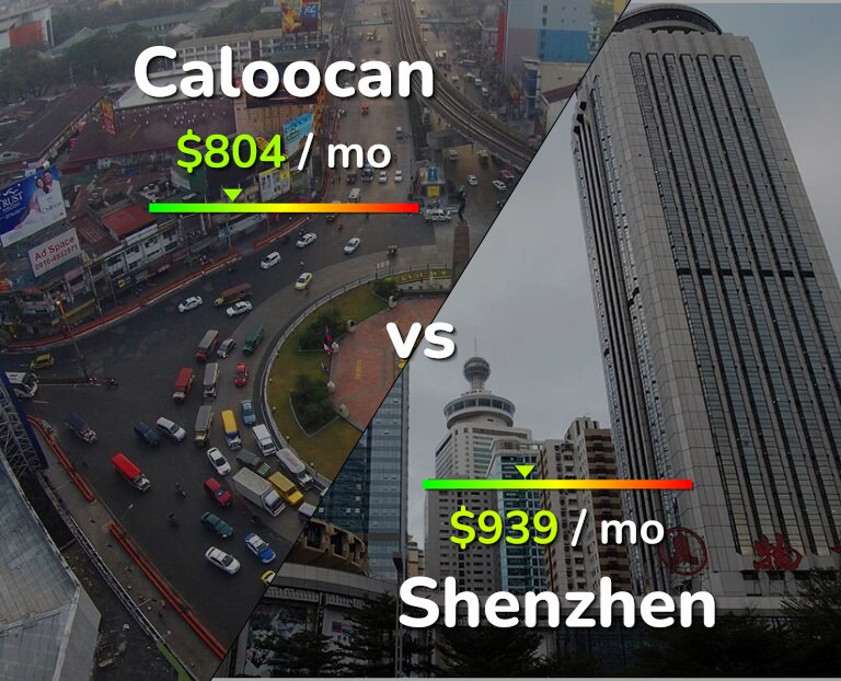 Cost of living in Caloocan vs Shenzhen infographic