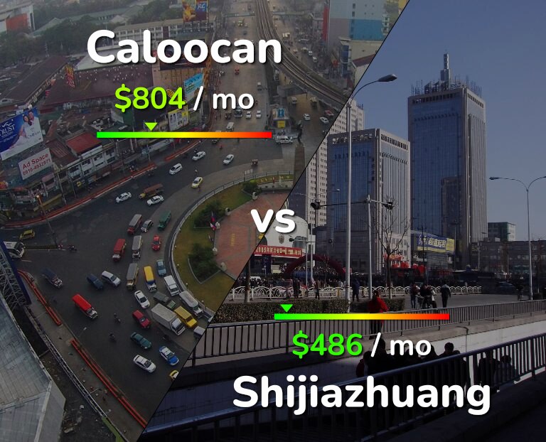 Cost of living in Caloocan vs Shijiazhuang infographic