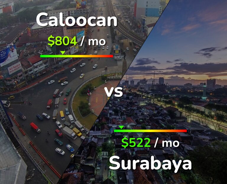 Cost of living in Caloocan vs Surabaya infographic
