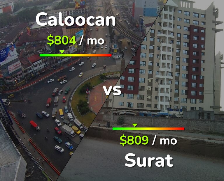 Cost of living in Caloocan vs Surat infographic