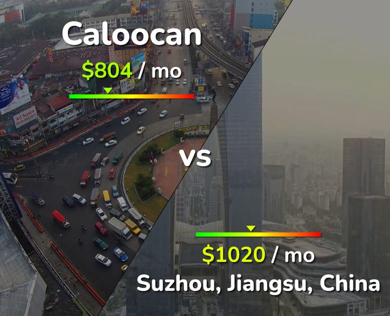Cost of living in Caloocan vs Suzhou infographic
