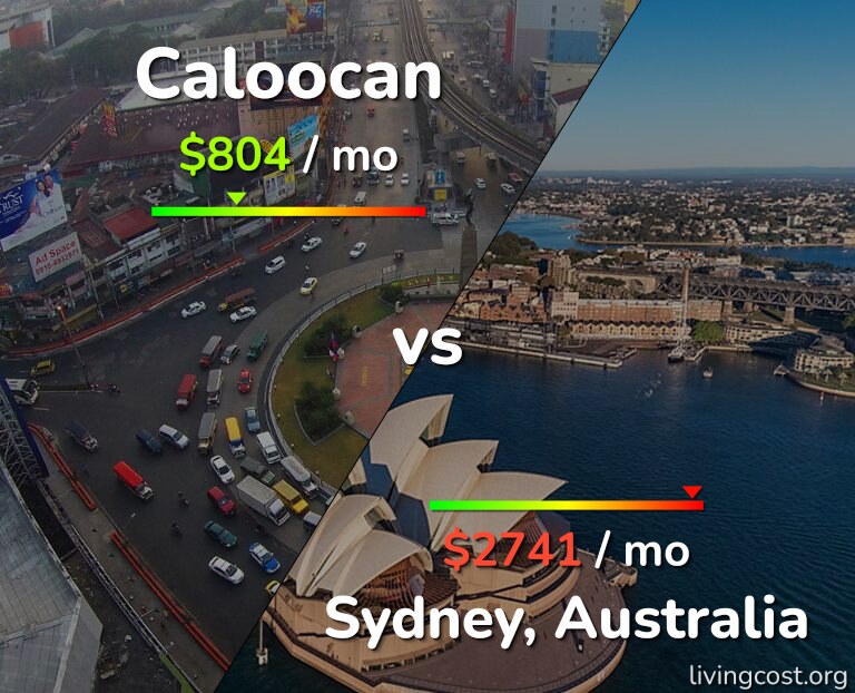 Cost of living in Caloocan vs Sydney infographic