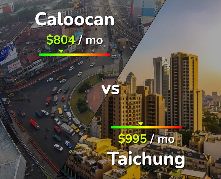 Cost of living in Caloocan vs Taichung infographic