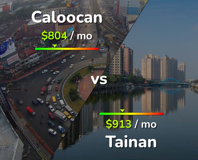 Cost of living in Caloocan vs Tainan infographic
