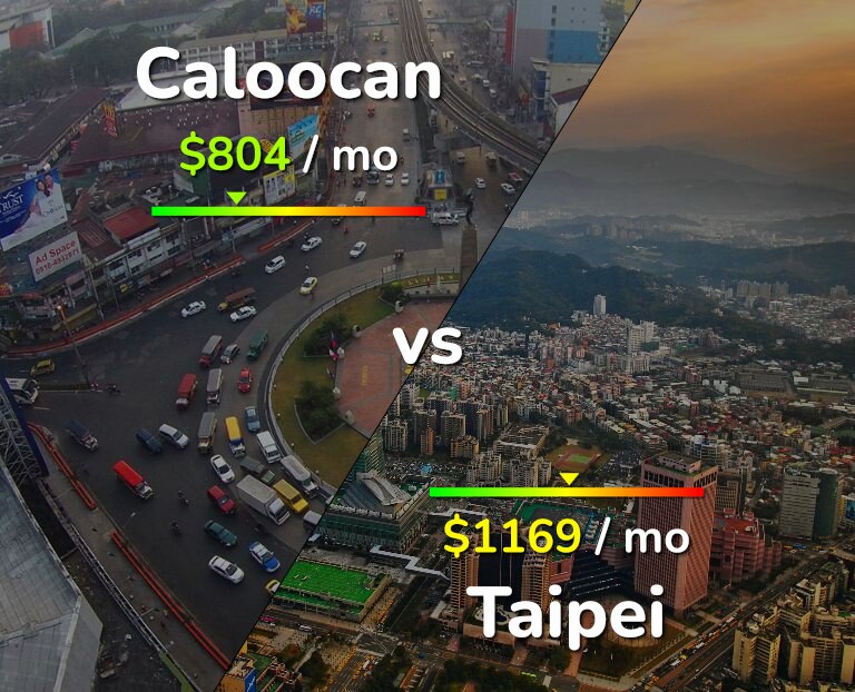 Cost of living in Caloocan vs Taipei infographic