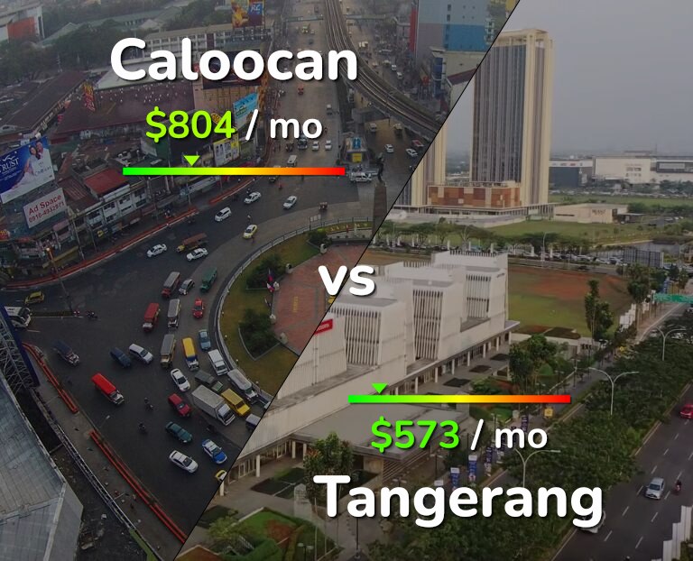 Cost of living in Caloocan vs Tangerang infographic