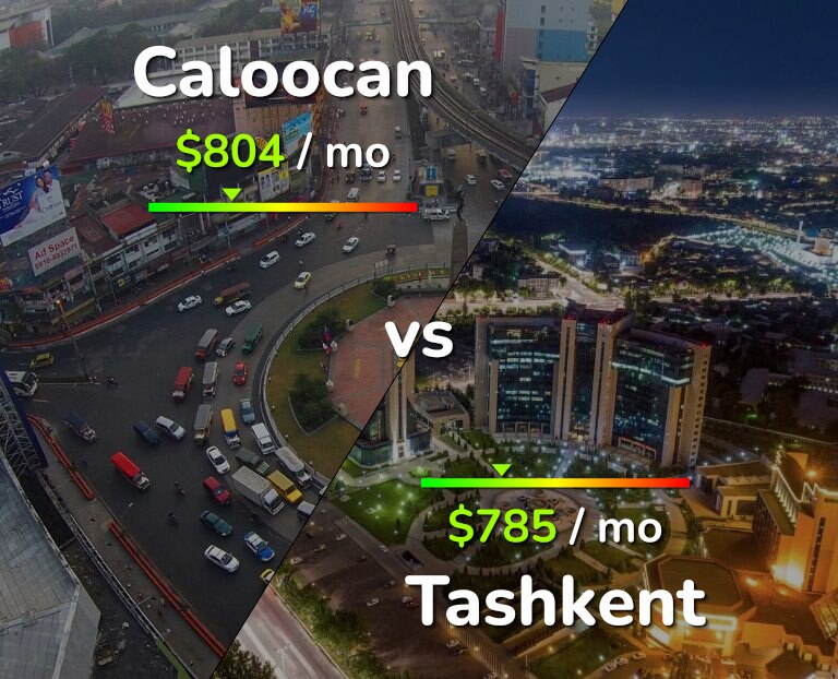 Cost of living in Caloocan vs Tashkent infographic