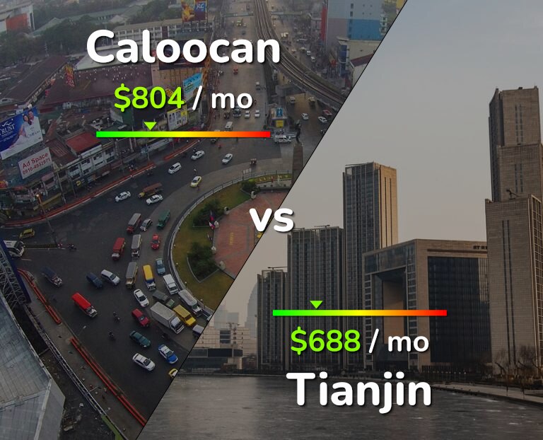 Cost of living in Caloocan vs Tianjin infographic