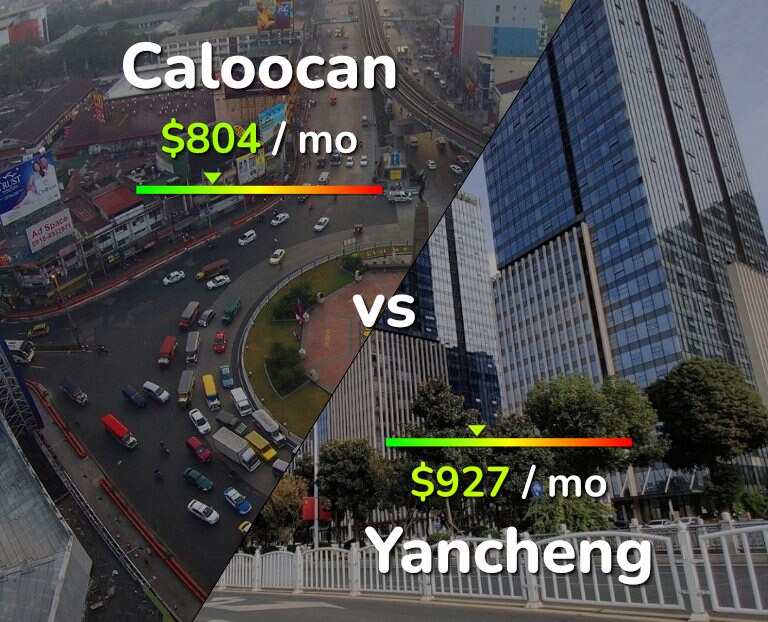 Cost of living in Caloocan vs Yancheng infographic