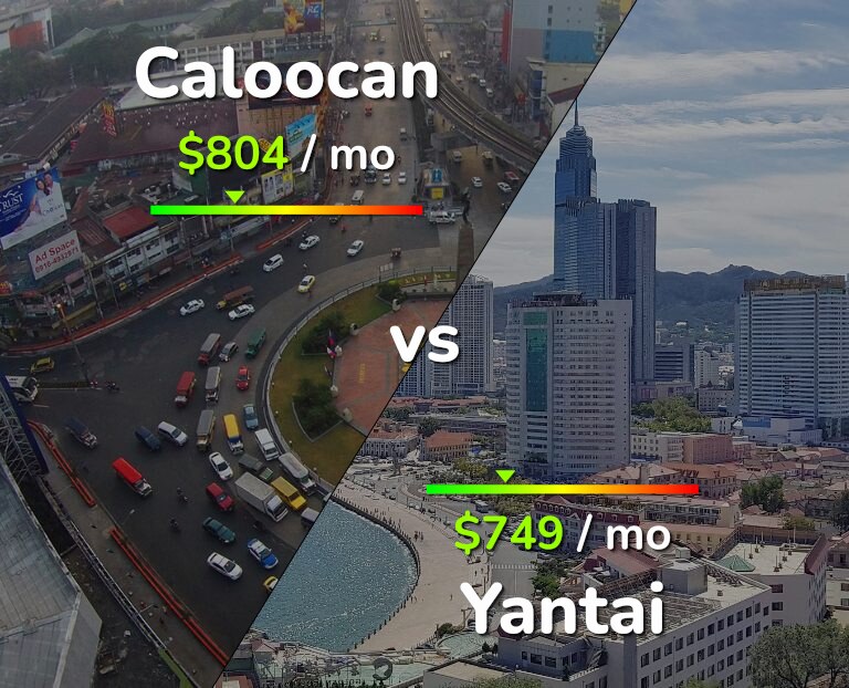 Cost of living in Caloocan vs Yantai infographic