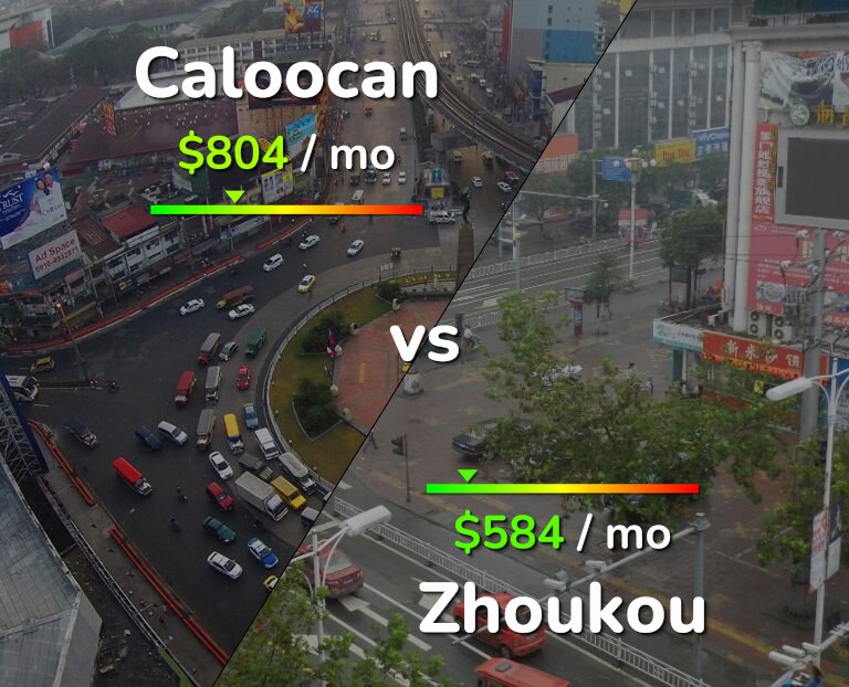 Cost of living in Caloocan vs Zhoukou infographic