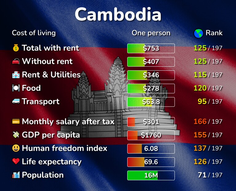 Cost of living in Cambodia infographic