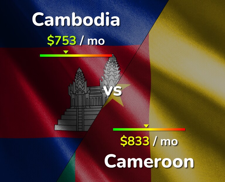 Cost of living in Cambodia vs Cameroon infographic