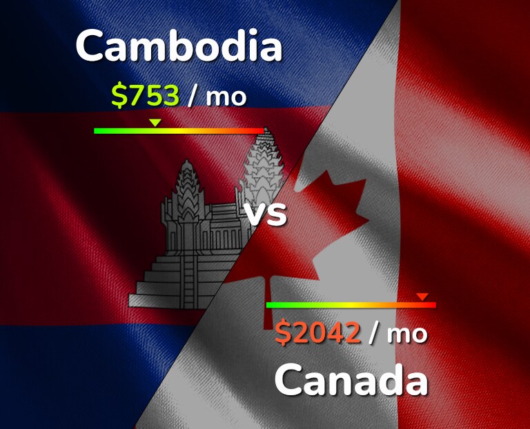 Cost of living in Cambodia vs Canada infographic