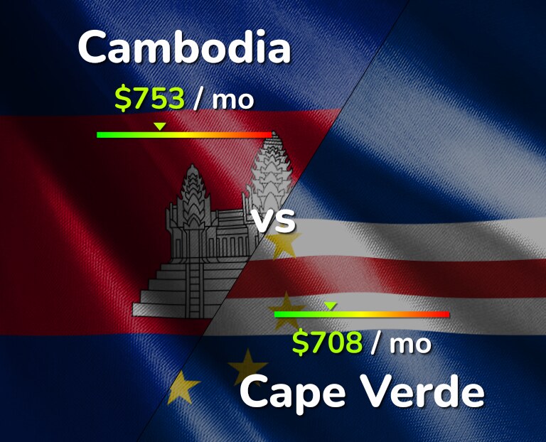 Cost of living in Cambodia vs Cape Verde infographic
