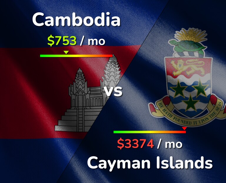 Cost of living in Cambodia vs Cayman Islands infographic