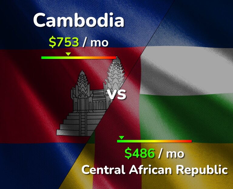 Cost of living in Cambodia vs Central African Republic infographic