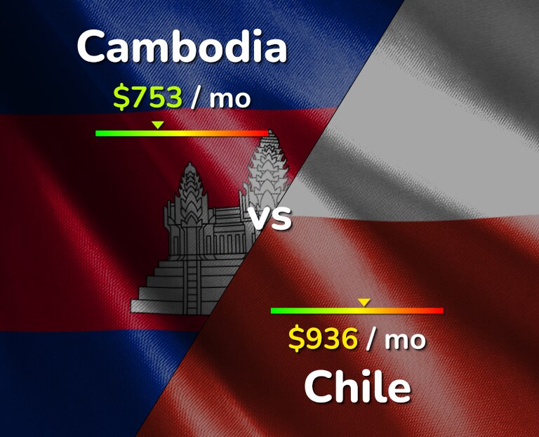 Cost of living in Cambodia vs Chile infographic