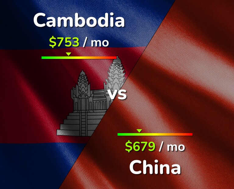 Cost of living in Cambodia vs China infographic