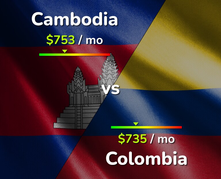 Cost of living in Cambodia vs Colombia infographic