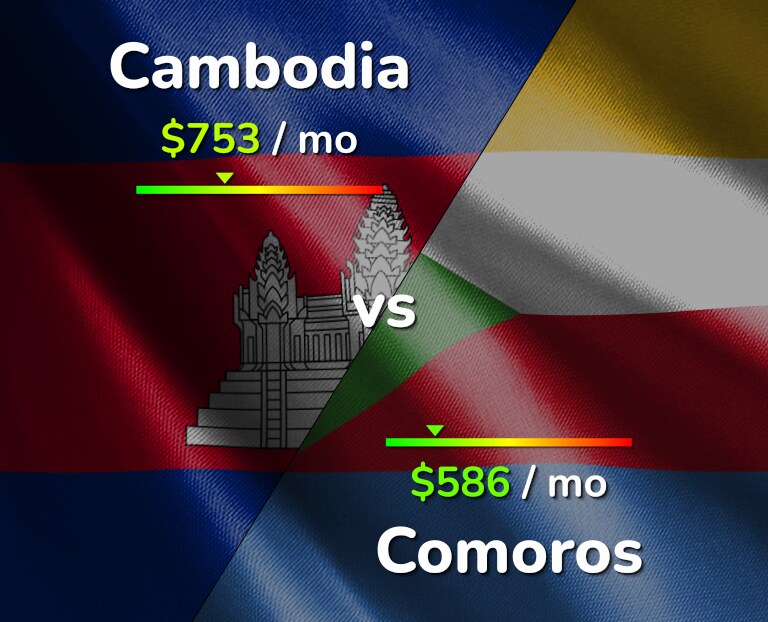 Cost of living in Cambodia vs Comoros infographic