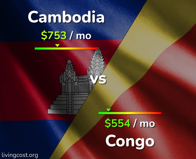 Cost of living in Cambodia vs Congo infographic
