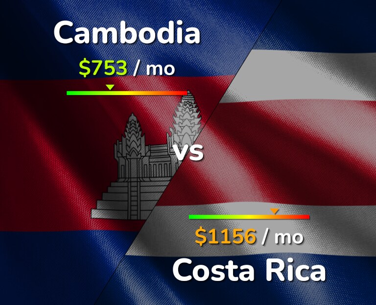 Cost of living in Cambodia vs Costa Rica infographic