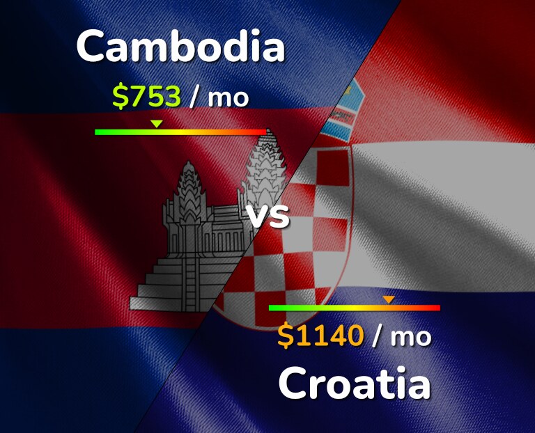 Cost of living in Cambodia vs Croatia infographic