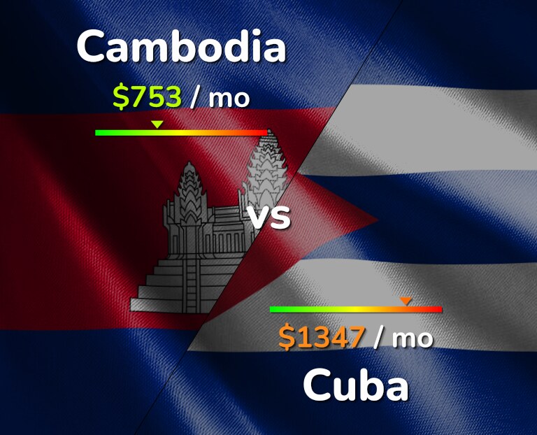 Cost of living in Cambodia vs Cuba infographic