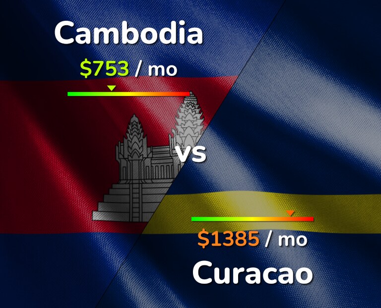 Cost of living in Cambodia vs Curacao infographic