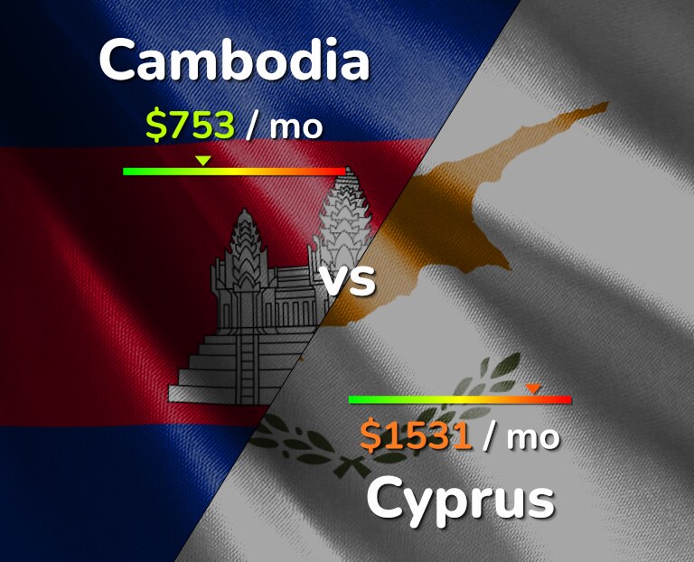 Cost of living in Cambodia vs Cyprus infographic