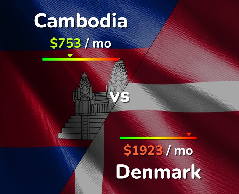 Cost of living in Cambodia vs Denmark infographic