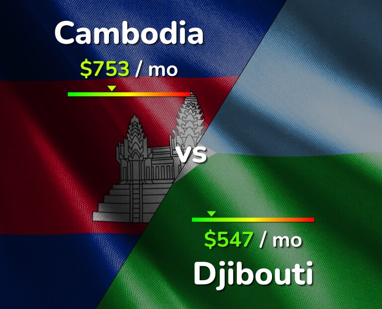 Cost of living in Cambodia vs Djibouti infographic