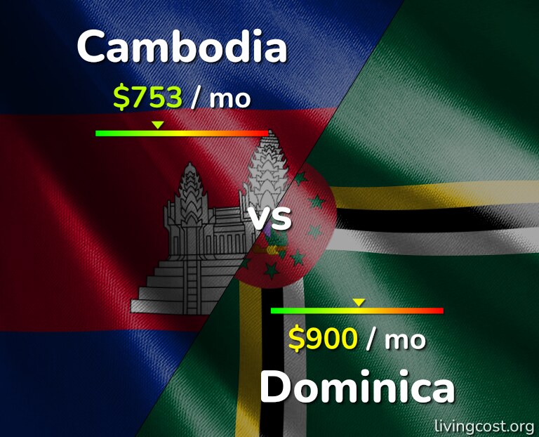 Cost of living in Cambodia vs Dominica infographic