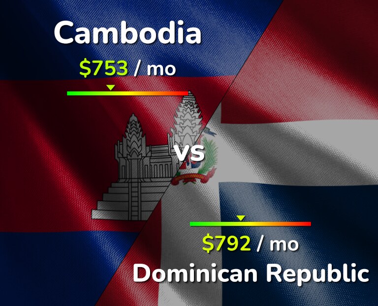 Cost of living in Cambodia vs Dominican Republic infographic