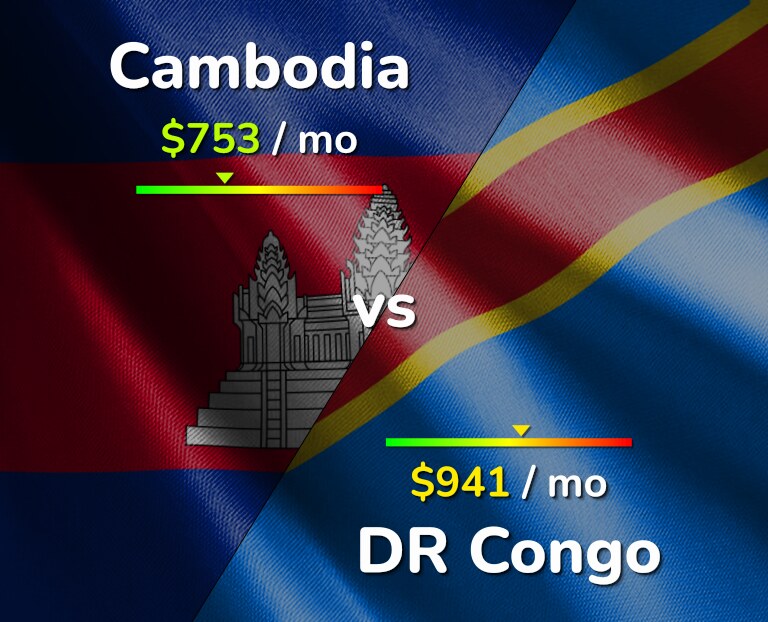 Cost of living in Cambodia vs DR Congo infographic