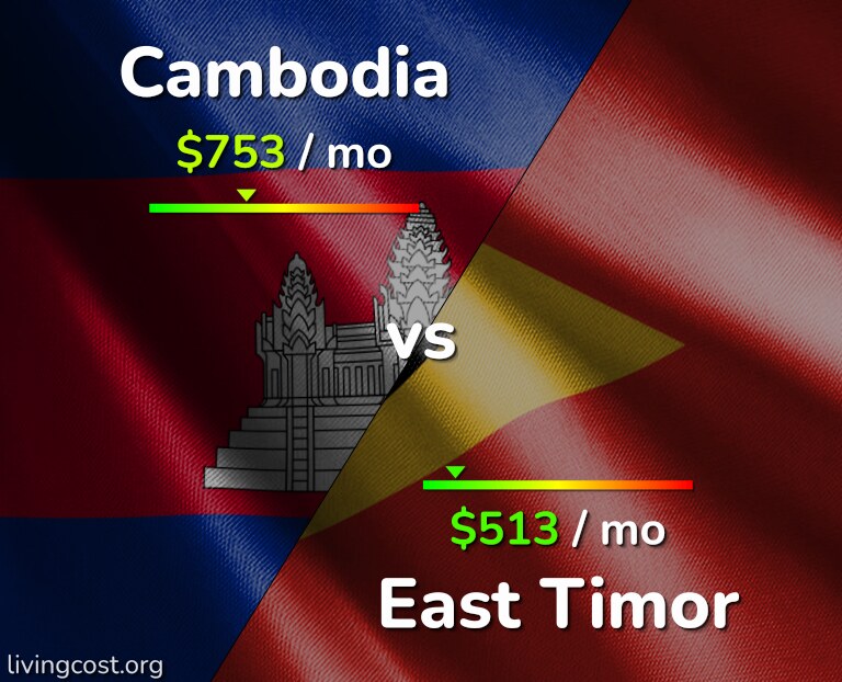 Cost of living in Cambodia vs East Timor infographic