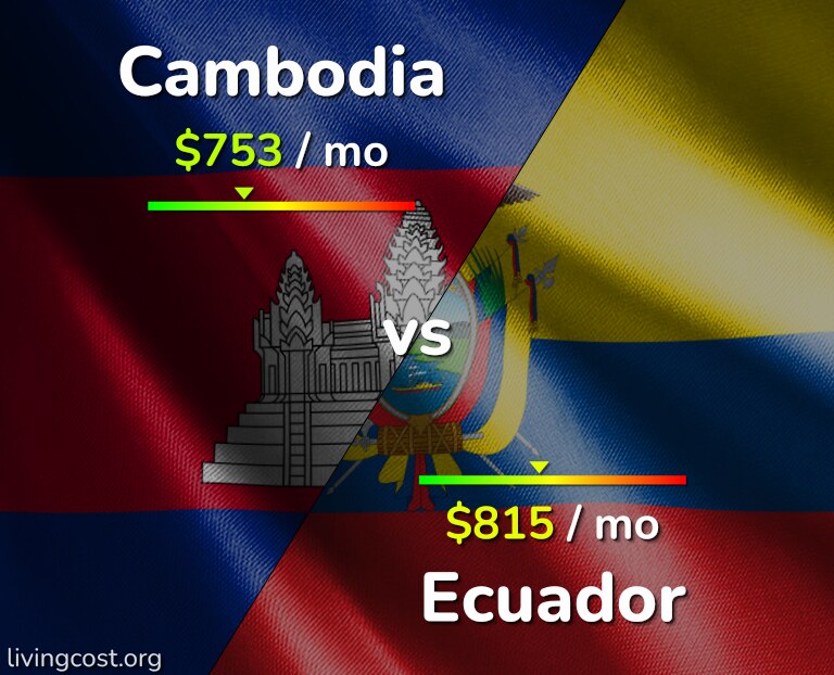 Cost of living in Cambodia vs Ecuador infographic