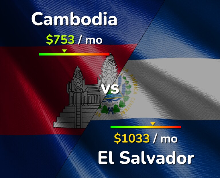 Cost of living in Cambodia vs El Salvador infographic