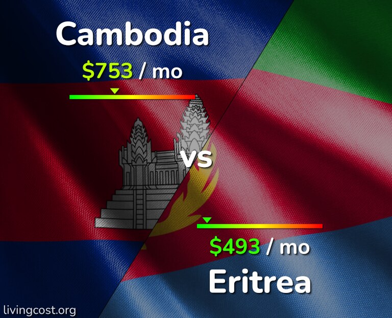 Cost of living in Cambodia vs Eritrea infographic