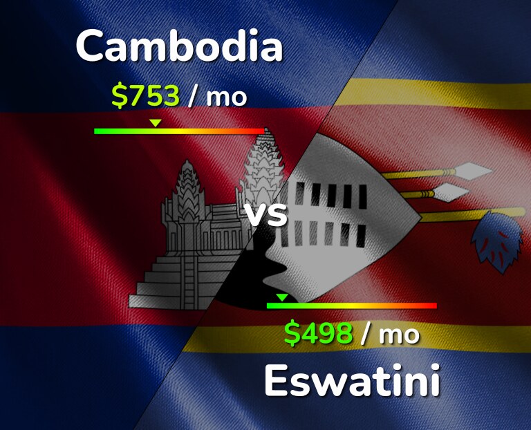 Cost of living in Cambodia vs Eswatini infographic